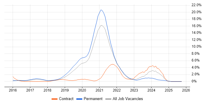 Scaled Agile Framework job vacancy trend in Cheltenham
