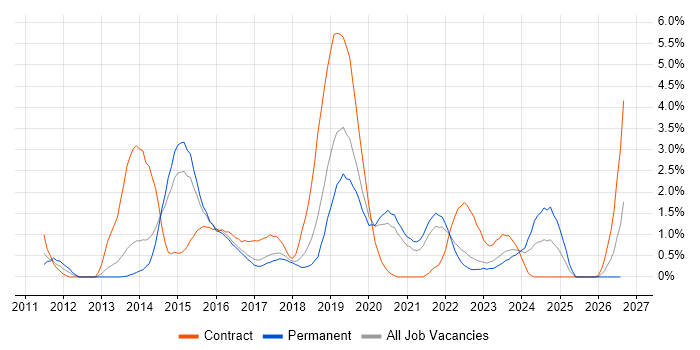 SCCM job vacancy trend in Cheltenham