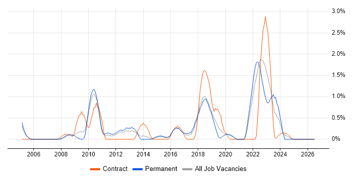 Scenario Testing job vacancy trend in Cheltenham