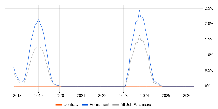 scikit-learn job vacancy trend in Cheltenham