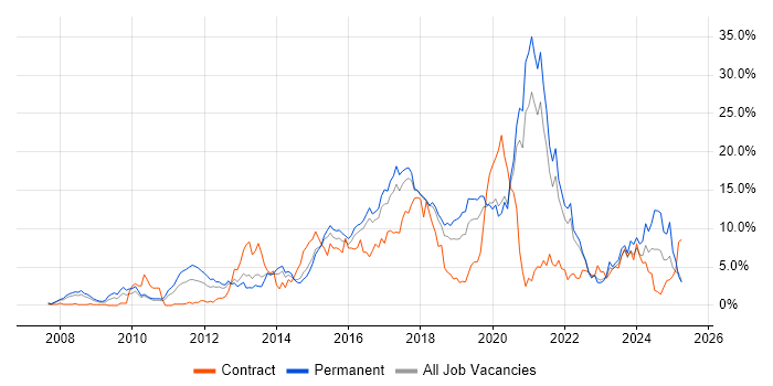Job vacancy trend for Scrum in Cheltenham