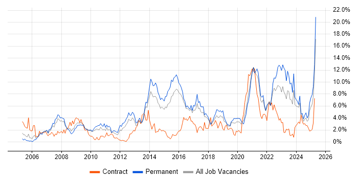 Job vacancy trend for SDLC in Cheltenham Job vacancy trend for SDLC in Cheltenham