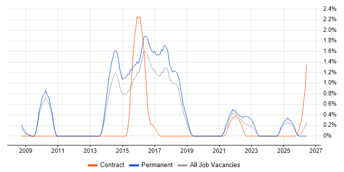 Secure Coding job vacancy trend in Cheltenham