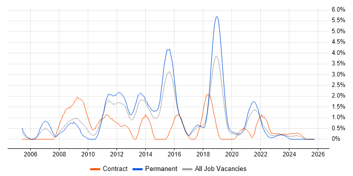 Security Analyst job vacancy trend in Cheltenham