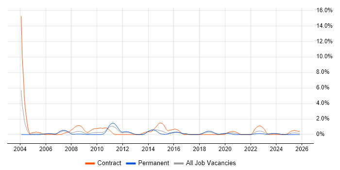 Security Architect job vacancy trend in Cheltenham