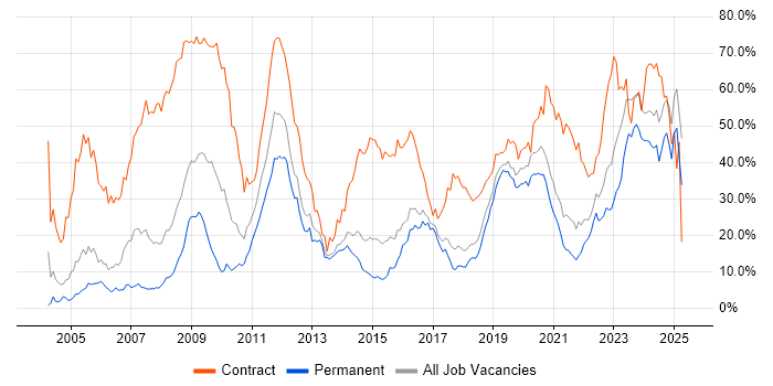 Job vacancy trend for Security Cleared in Cheltenham Job vacancy trend for Security Cleared in Cheltenham