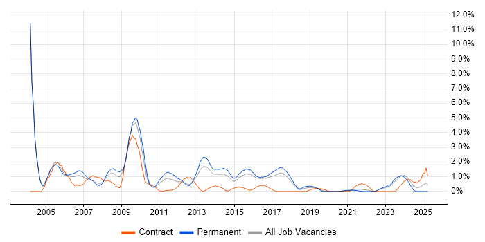 Job vacancy trend for Security Consultant in Cheltenham