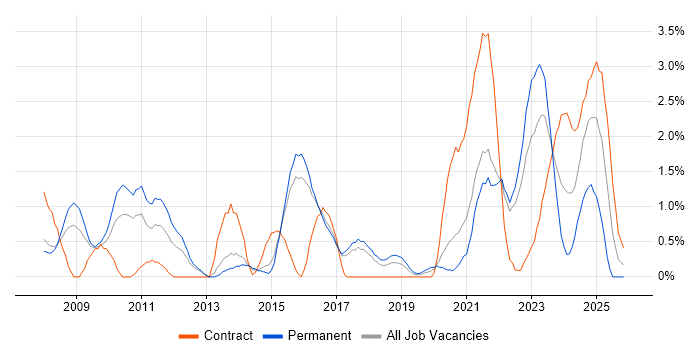 Security Manager job vacancy trend in Cheltenham