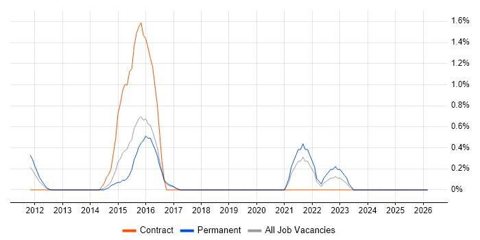 Security Operations Centre job vacancy trend in Cheltenham