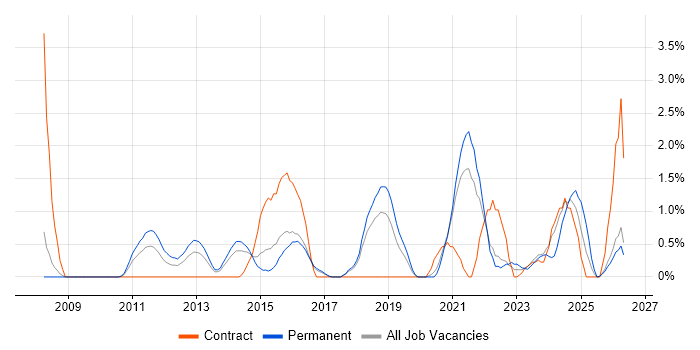 Security Operations job vacancy trend in Cheltenham