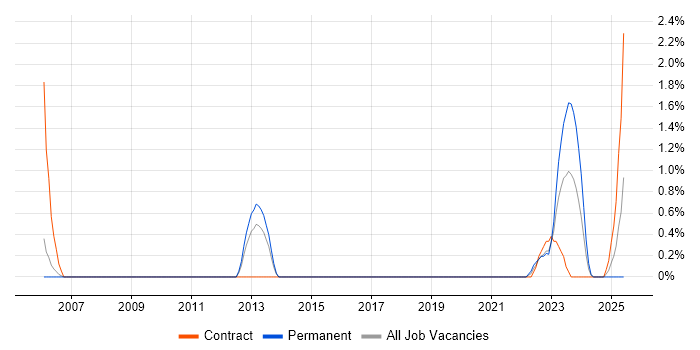 Job vacancy trend for Security Patching in Cheltenham