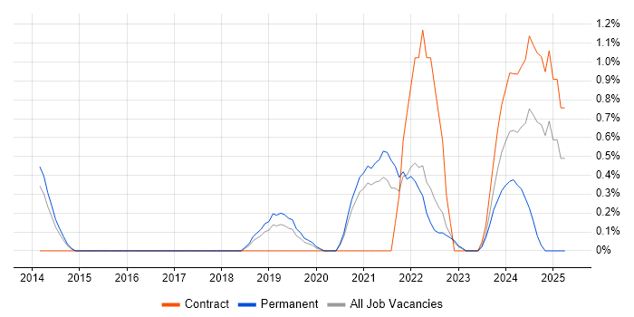 Job vacancy trend for Security Posture in Cheltenham Job vacancy trend for Security Posture in Cheltenham
