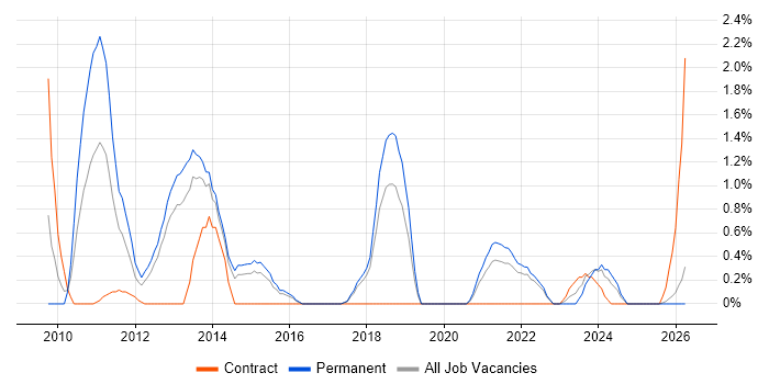 Security Testing job vacancy trend in Cheltenham