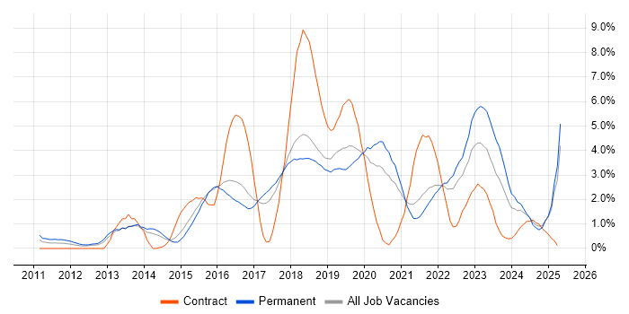 Job vacancy trend for Selenium in Cheltenham Job vacancy trend for Selenium in Cheltenham