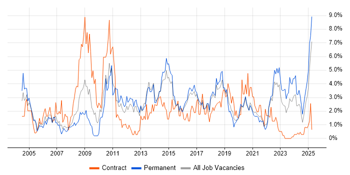 Job vacancy trend for Self-Motivation in Cheltenham