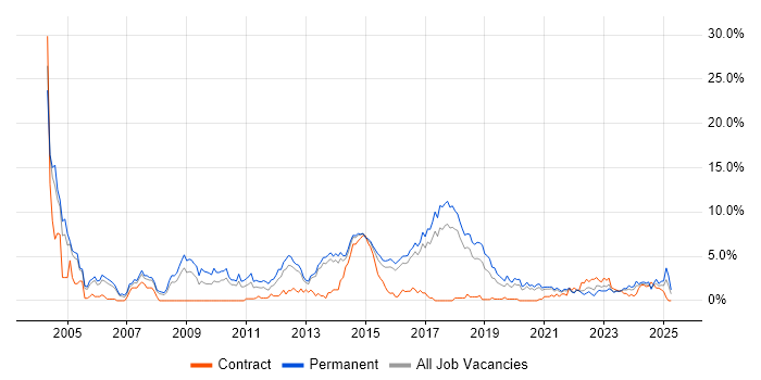 Job vacancy trend for Senior Developer in Cheltenham Job vacancy trend for Senior Developer in Cheltenham