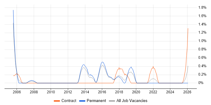 Senior IT Engineer job vacancy trend in Cheltenham