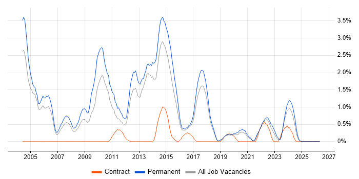 Senior .NET Developer job vacancy trend in Cheltenham