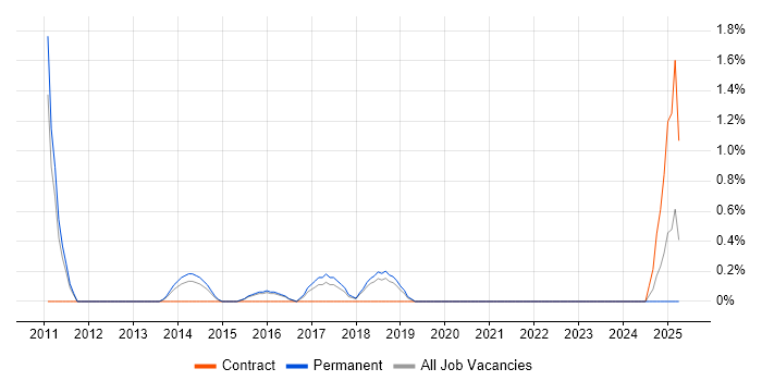 Job vacancy trend for Senior Penetration Tester in Cheltenham