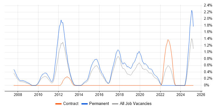 Job vacancy trend for Senior Software Developer in Cheltenham Job vacancy trend for Senior Software Developer in Cheltenham