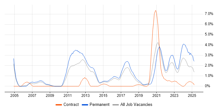 Job vacancy trend for Senior Software Engineer in Cheltenham Job vacancy trend for Senior Software Engineer in Cheltenham
