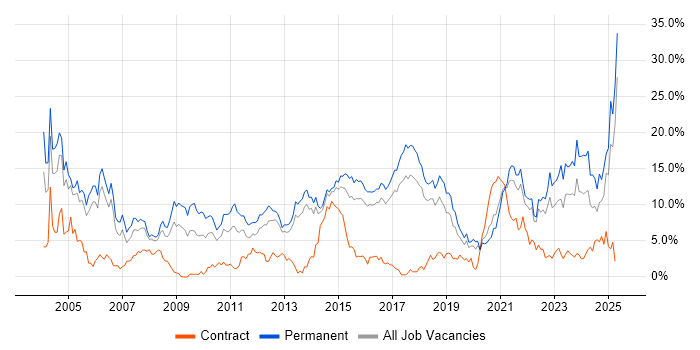 Job vacancy trend for Senior in Cheltenham