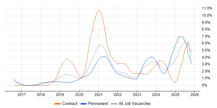 Serverless job vacancy trend in Cheltenham