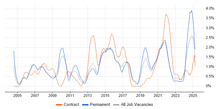 Job vacancy trend for Service Analyst in Cheltenham
