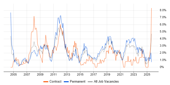 Service Delivery job vacancy trend in Cheltenham