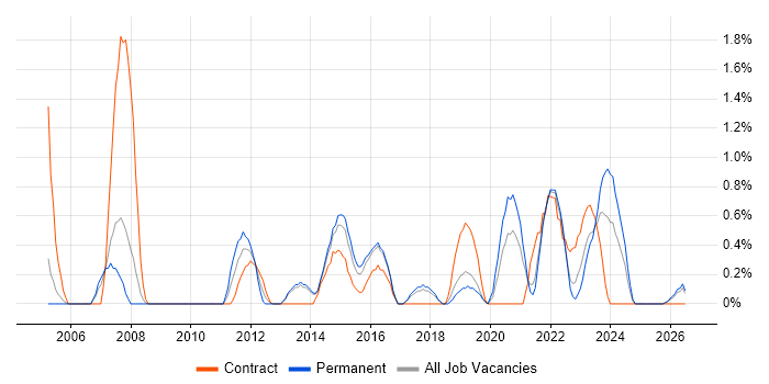 Service Design job vacancy trend in Cheltenham