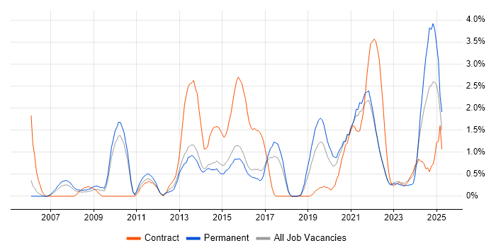 Job vacancy trend for Service Desk Analyst in Cheltenham
