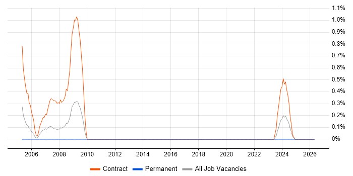 Service Management Consultant job vacancy trend in Cheltenham
