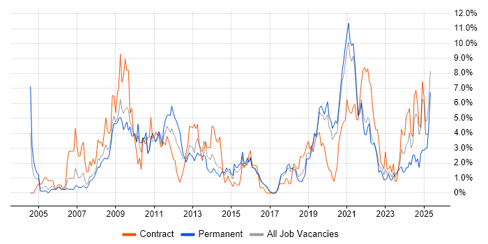 Job vacancy trend for Service Management in Cheltenham
