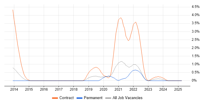 Job vacancy trend for ServiceNow in Cheltenham