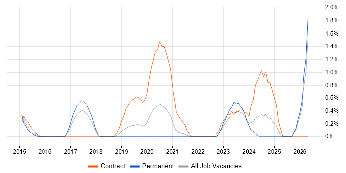 SFIA job vacancy trend in Cheltenham