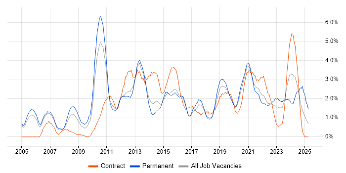 Job vacancy trend for SharePoint in Cheltenham Job vacancy trend for SharePoint in Cheltenham