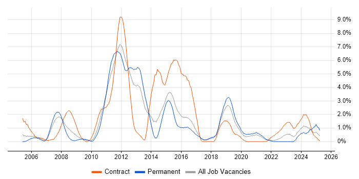 Job vacancy trend for Shell Script in Cheltenham Job vacancy trend for Shell Script in Cheltenham