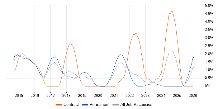 SIEM job vacancy trend in Cheltenham