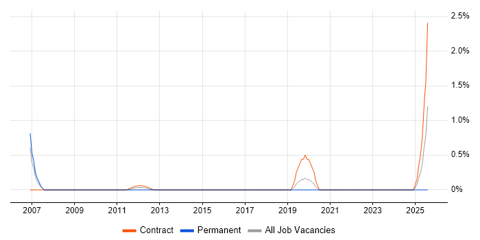 Job vacancy trend for Siemens in Cheltenham