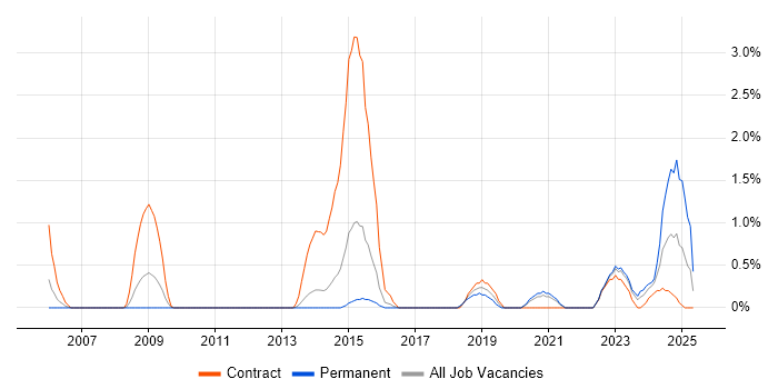 Job vacancy trend for Single Sign-On in Cheltenham Job vacancy trend for Single Sign-On in Cheltenham
