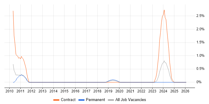 Site Engineer job vacancy trend in Cheltenham