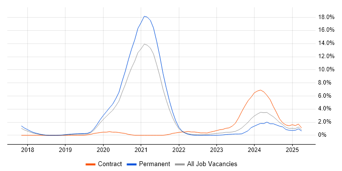 Job vacancy trend for Site Reliability Engineering in Cheltenham