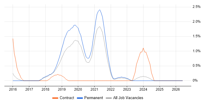 Situational Awareness job vacancy trend in Cheltenham