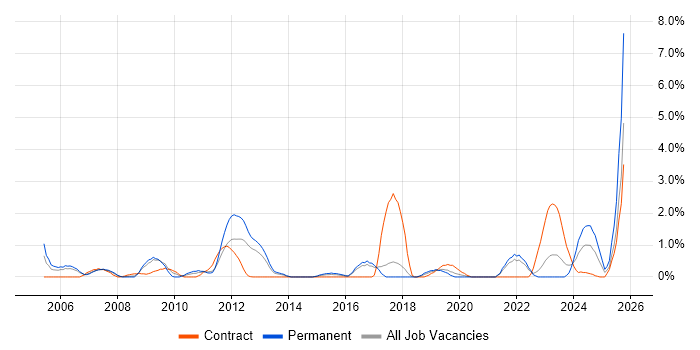 Six Sigma job vacancy trend in Cheltenham