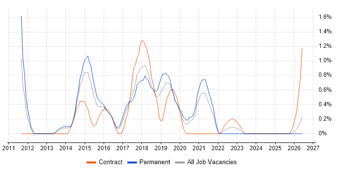 Skype for Business job vacancy trend in Cheltenham