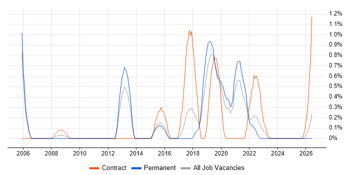 Skype job vacancy trend in Cheltenham