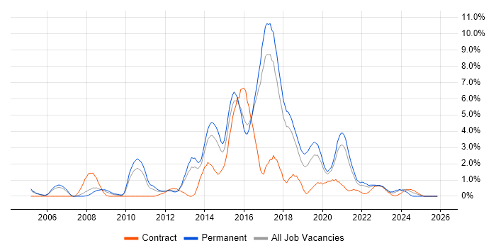 SOAP job vacancy trend in Cheltenham