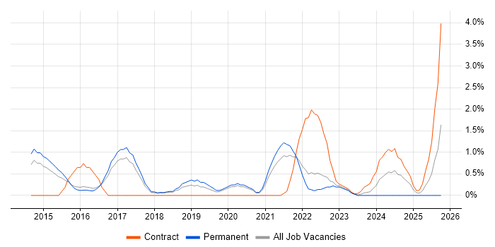 SOC Analyst job vacancy trend in Cheltenham