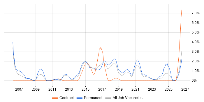 Software Delivery job vacancy trend in Cheltenham