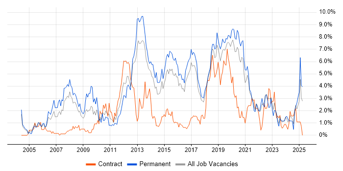 Job vacancy trend for Software Developer in Cheltenham Job vacancy trend for Software Developer in Cheltenham